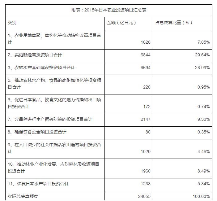 日本農業投資重點領域變化及對我國的啟示與借鑒(圖1)