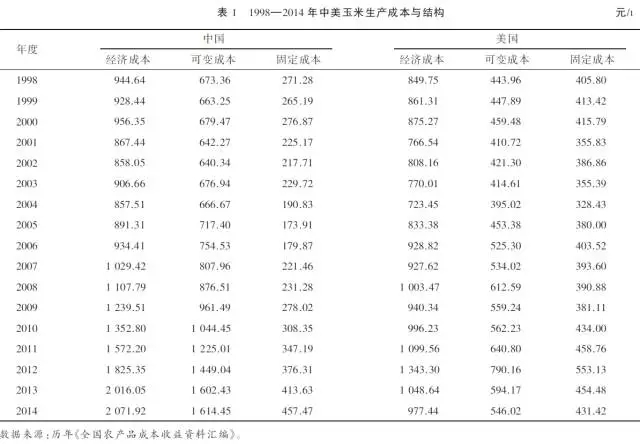 劉清泉:中美玉米生產(chǎn)成本結(jié)構(gòu)差異與影響因素分析(圖1)