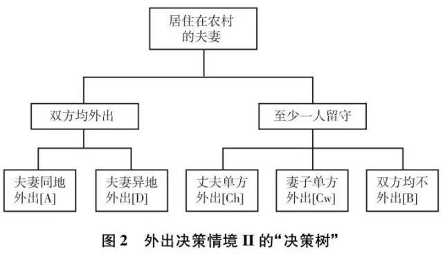 李代等:外出還是留守？(圖2)