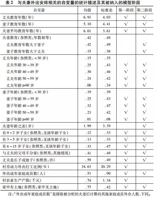 李代等:外出還是留守？(圖5)