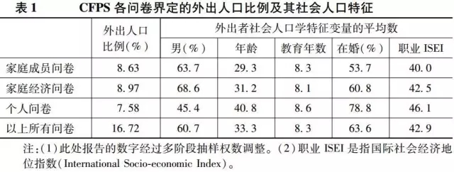 李代等:外出還是留守？(圖4)