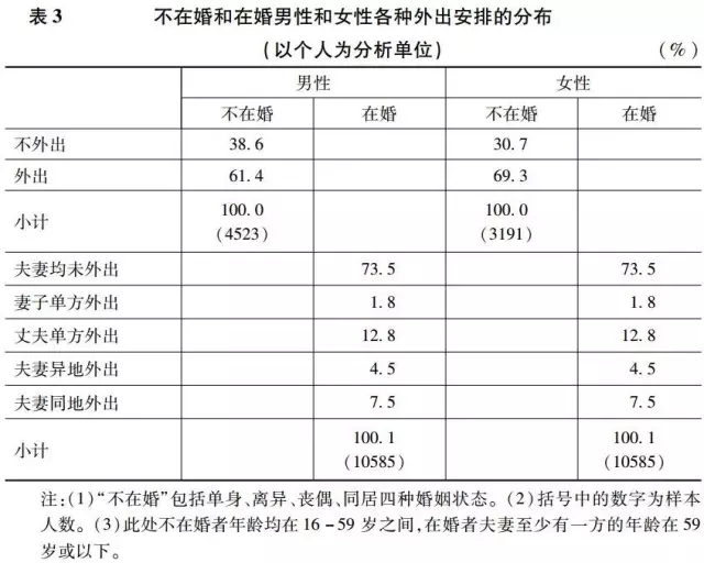 李代等:外出還是留守？(圖6)