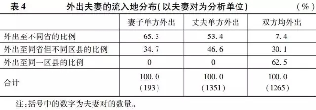 李代等:外出還是留守？(圖7)