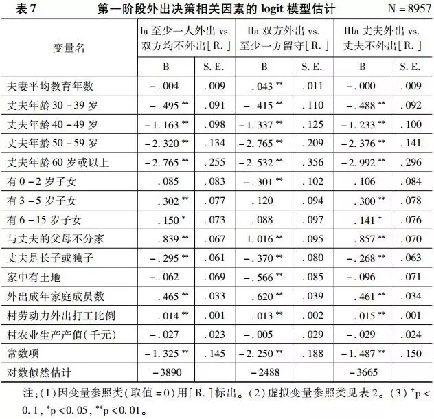 李代等:外出還是留守？(圖10)