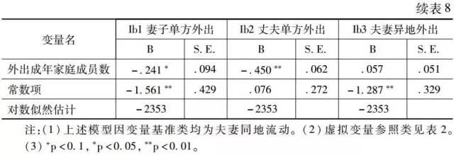 李代等:外出還是留守？(圖12)