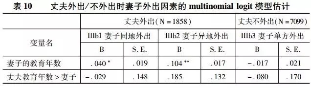 李代等:外出還是留守？(圖15)