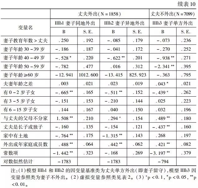 李代等:外出還是留守？(圖16)