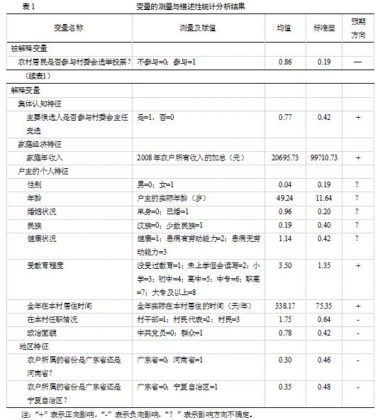 中國社科院農研所:農村政治參與的行為邏輯(圖3)