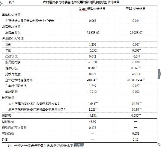 中國社科院農研所:農村政治參與的行為邏輯(圖4)