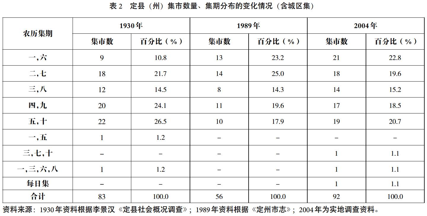 奐平清:華北鄉村集市變遷、社會轉型與鄉村建設(圖2)