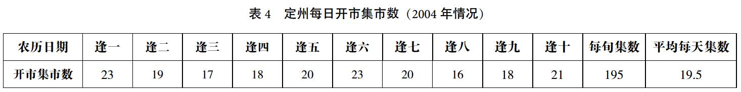 奐平清:華北鄉村集市變遷、社會轉型與鄉村建設(圖4)