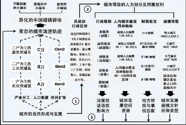 王偉:中國城鎮發展邏輯:行政還是市場？(圖3)