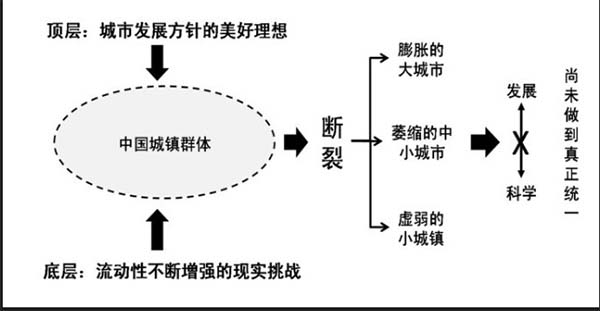 王偉:中國城鎮發展邏輯:行政還是市場？(圖2)