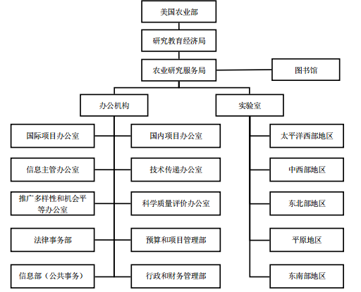 梁麗等:美國農業智庫組織結構、運作機制及啟示(圖2)