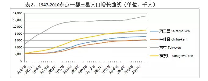 童大煥等:中國的大都市圈發展與日本比較(圖2)