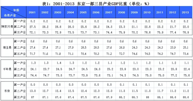 童大煥等:中國的大都市圈發展與日本比較(圖1)