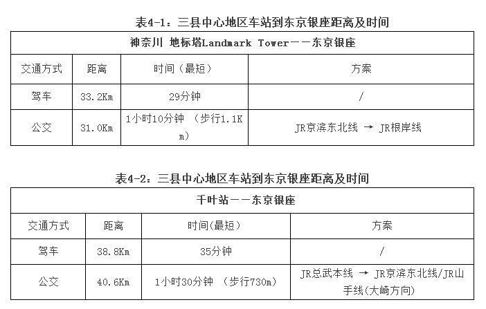 童大煥等:中國的大都市圈發展與日本比較(圖4)