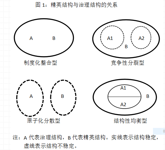 杜鵬:精英結(jié)構(gòu)視角下的村治邏輯與類型(圖2)