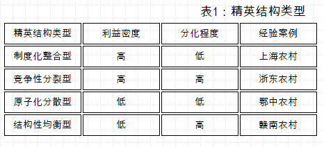 杜鵬:精英結(jié)構(gòu)視角下的村治邏輯與類型(圖1)