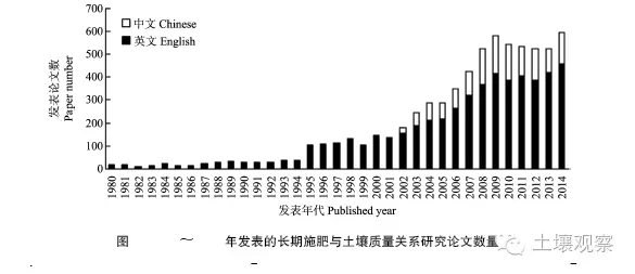 張淑香等:我國典型農田長期施肥土壤肥力變化與研究展望(圖1)