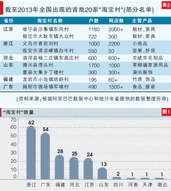 陳然:地方自覺與鄉土重構:淘寶村現象的社會學分析(圖2)