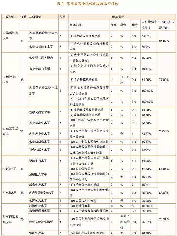 李靜等:縣域農業現代化發展水平評價研究(圖2)