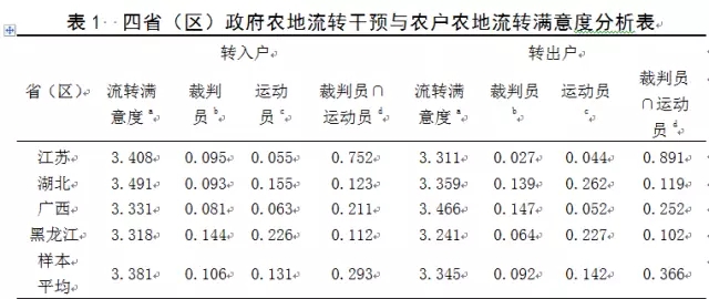 馬賢磊等:農(nóng)地流轉(zhuǎn)中的政府作用:裁判員VS運(yùn)動員？(圖1)