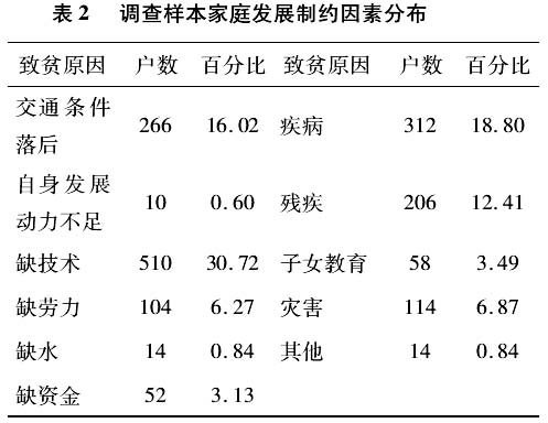 趙曼等:勞動力外流對農村家庭貧困的影響研究(圖7)