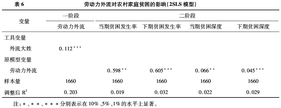 趙曼等:勞動力外流對農村家庭貧困的影響研究(圖11)