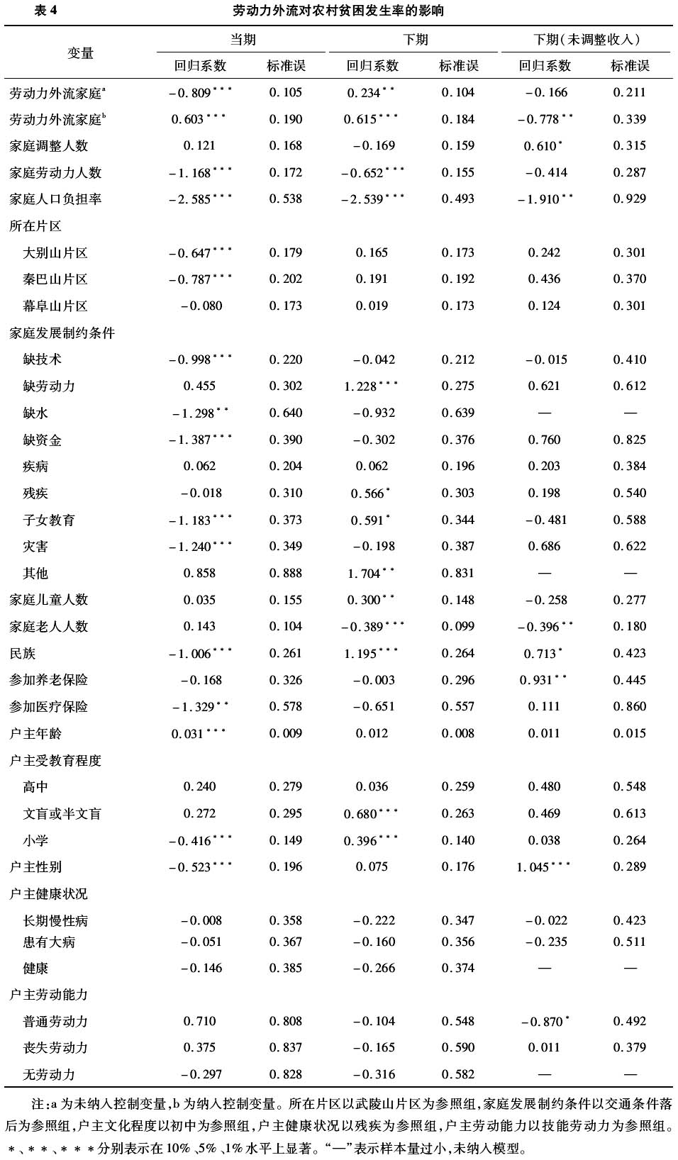 趙曼等:勞動力外流對農村家庭貧困的影響研究(圖9)