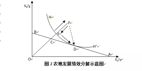 李寧等:現代農業發展背景下如何才能使農地的三權分置更有效(圖2)