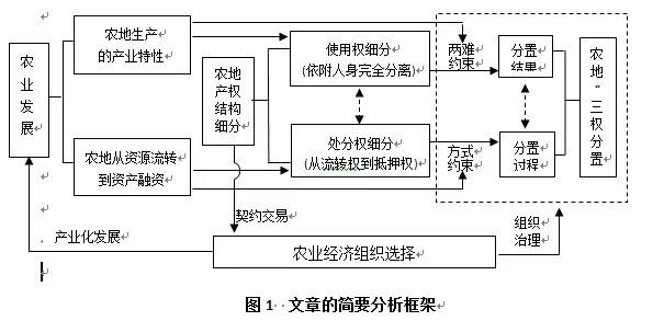 李寧等:現代農業發展背景下如何才能使農地的三權分置更有效(圖1)