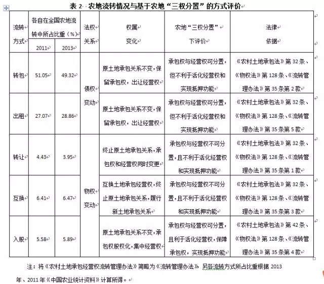 李寧等:現代農業發展背景下如何才能使農地的三權分置更有效(圖6)