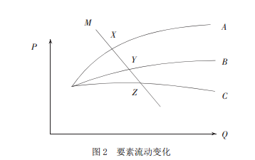 王陽:要素流動對發達國家農業經濟發展的影響研究(圖2)