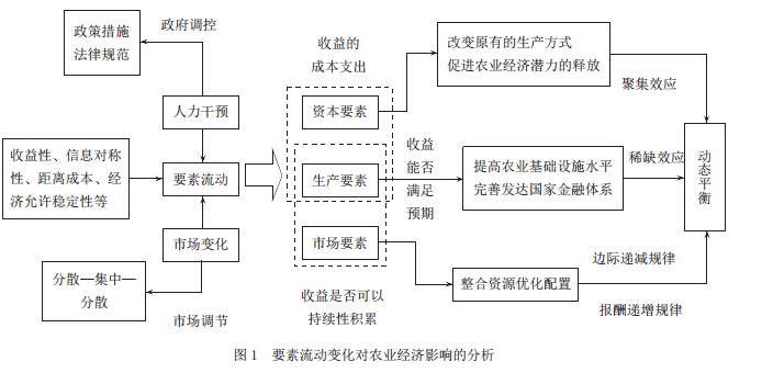 王陽:要素流動對發達國家農業經濟發展的影響研究(圖1)