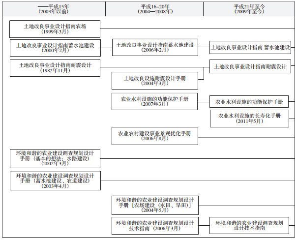 李紀岳等:日本農田建設標準體系變遷及構成(圖4)