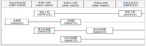 李紀岳等:日本農田建設標準體系變遷及構成(圖5)