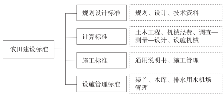 李紀岳等:日本農田建設標準體系變遷及構成(圖1)