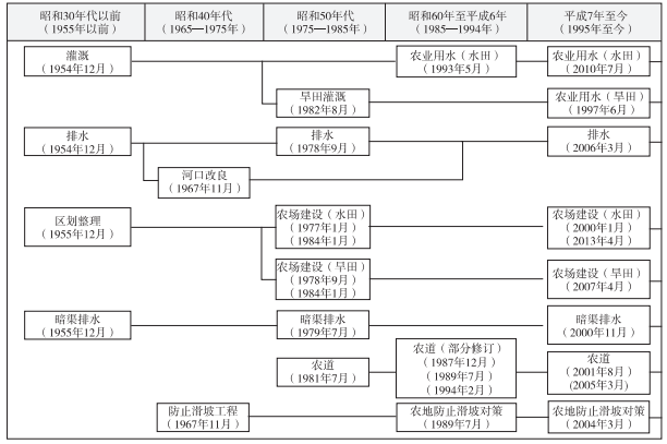 李紀岳等:日本農田建設標準體系變遷及構成(圖2)