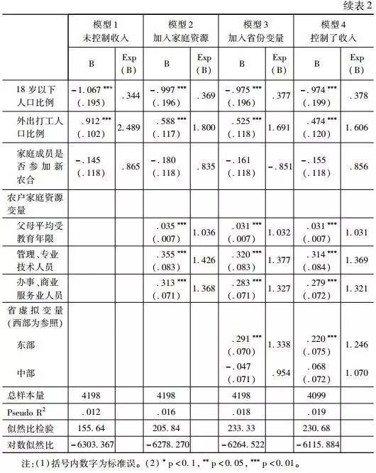 楊曄等:土地經營規模與農村家庭教育投資行為(圖8)