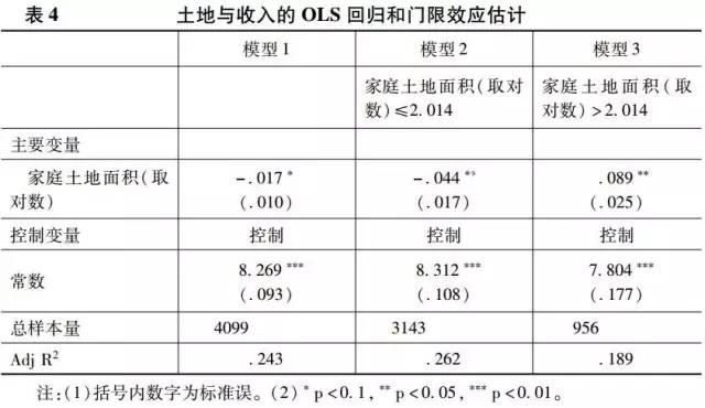 楊曄等:土地經營規模與農村家庭教育投資行為(圖12)