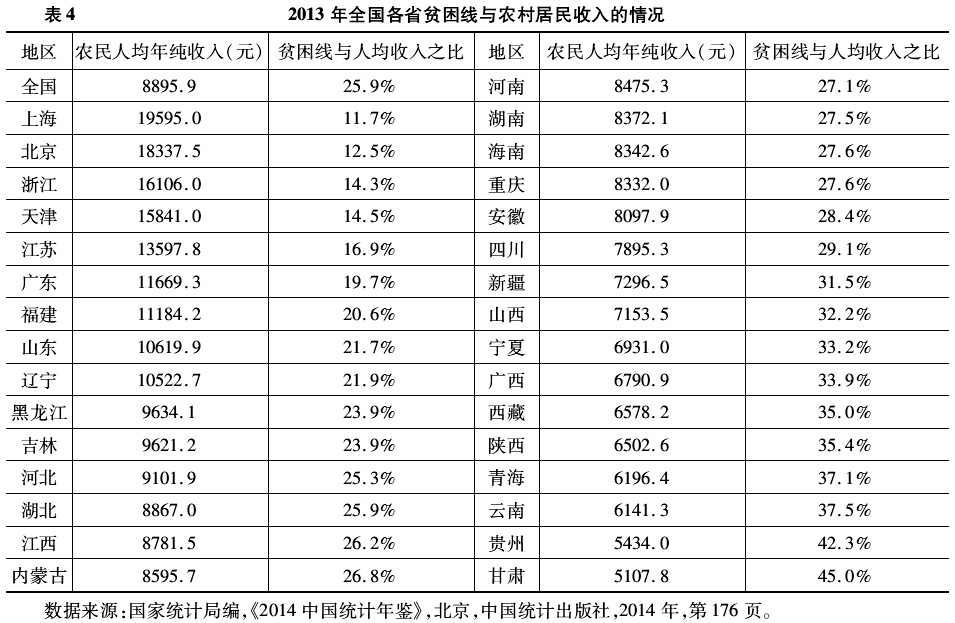 顧昕等:中國貧困線水平研究(圖6)