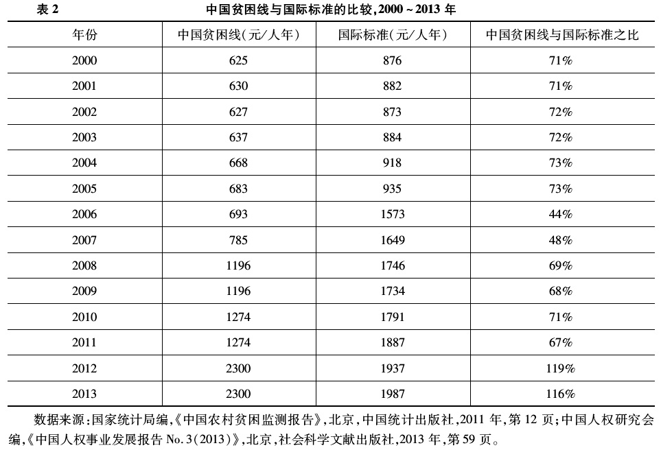 顧昕等:中國貧困線水平研究(圖2)