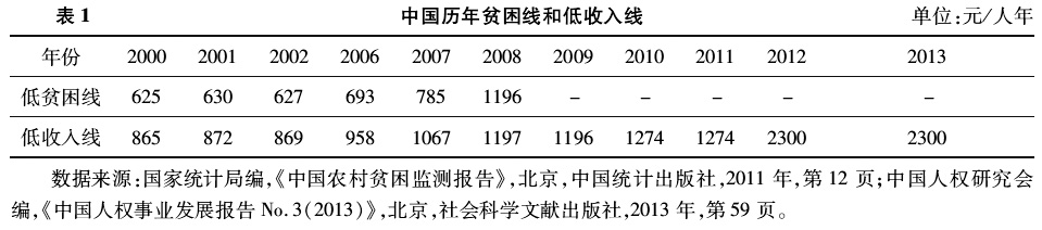 顧昕等:中國貧困線水平研究(圖1)