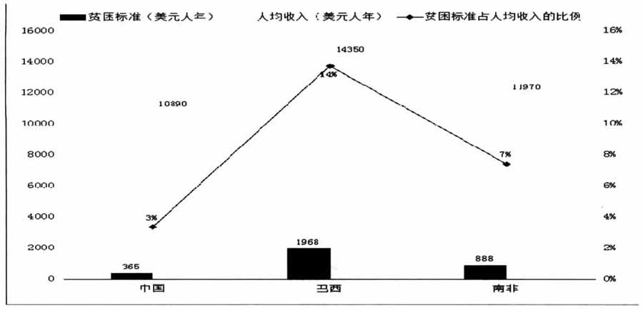 顧昕等:中國貧困線水平研究(圖4)