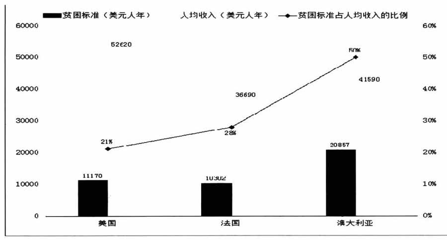 顧昕等:中國貧困線水平研究(圖3)