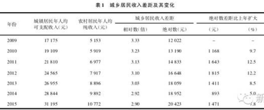 郭翔宇:“十三五”三農問題思考與政策建議(圖1)