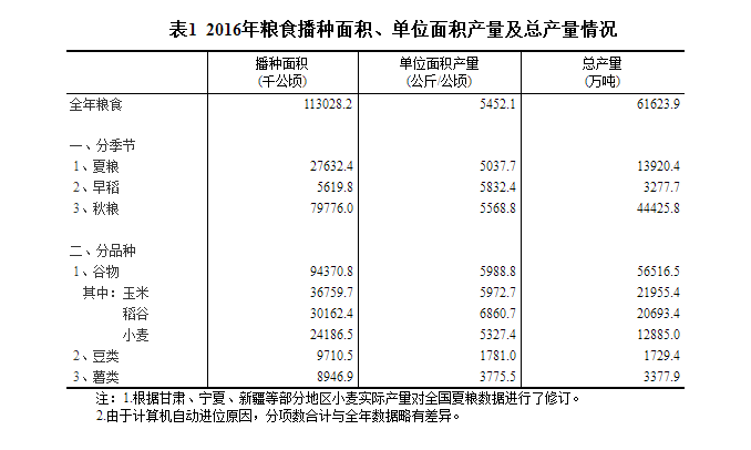 國家統計局關于2016年糧食產量的公告(圖1)