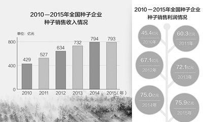 我國種業企業數量減少質量提升創新能力加快(圖1)