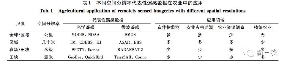 史舟:遙感技術如何應用于農業(圖1)